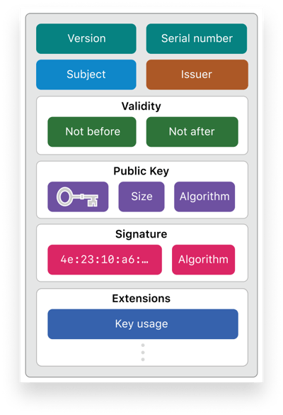 Certificate diagram_edit