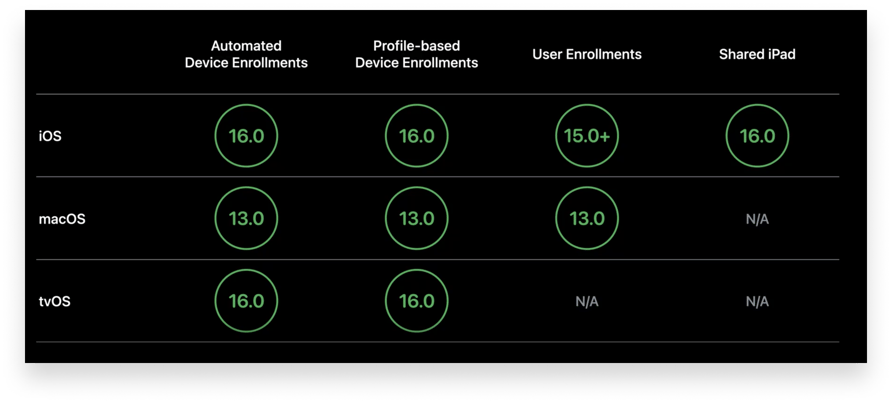 WWDC 2022: Apple Advances Declarative Device Management