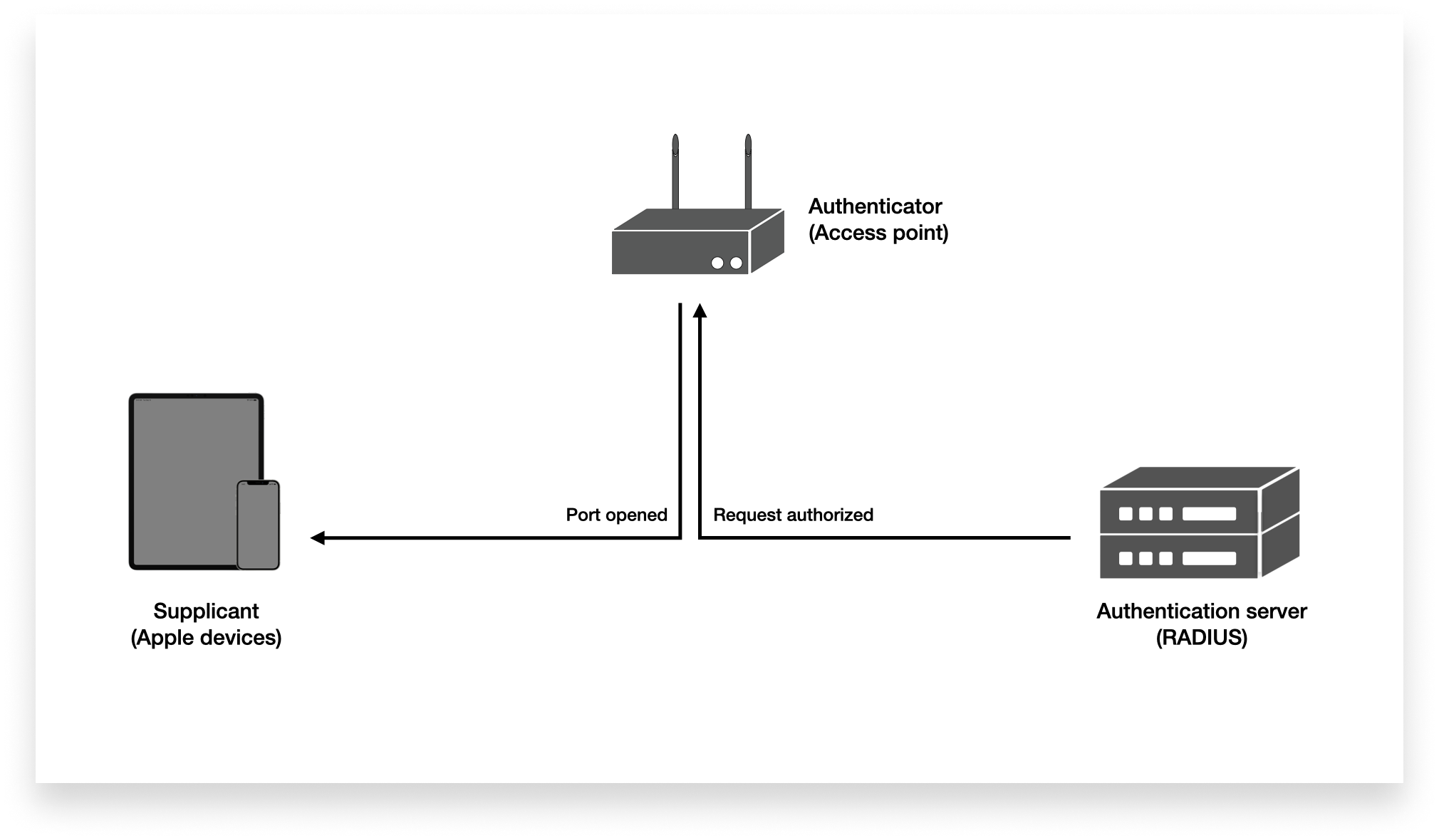 How Wi-Fi authentication works