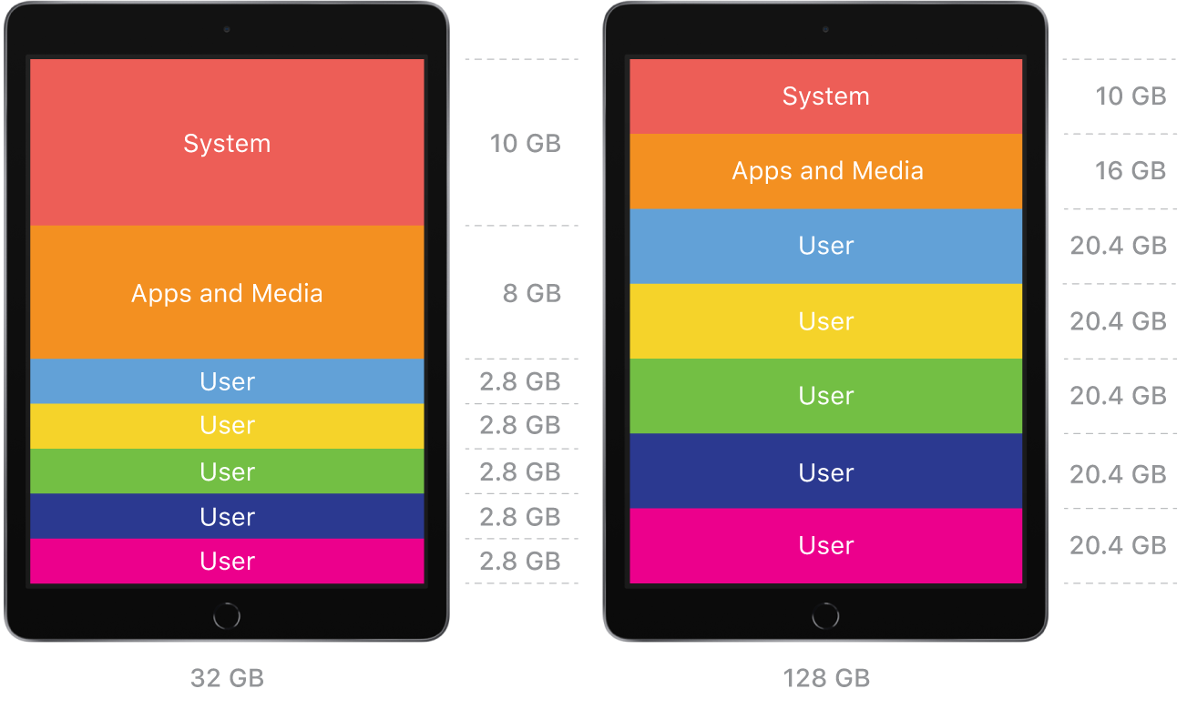Shared iPad storage