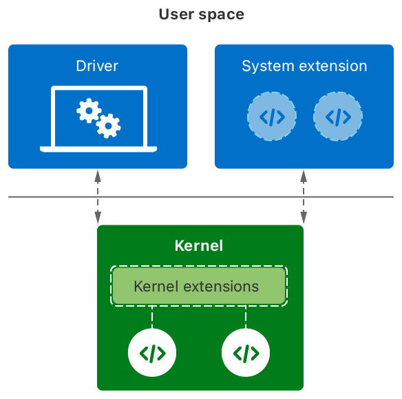 Kernel and system extensions user space