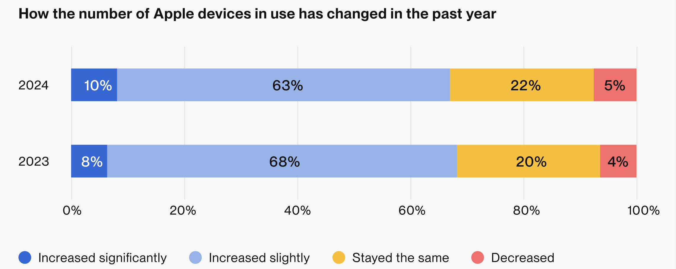 applechangegraph