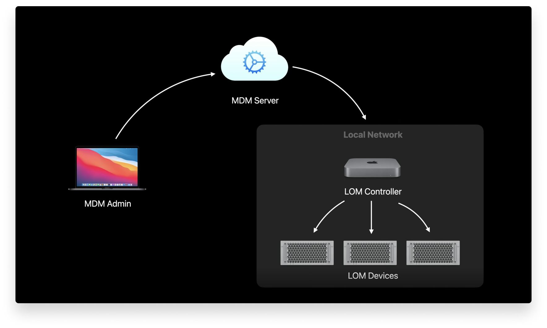 lights out management macos